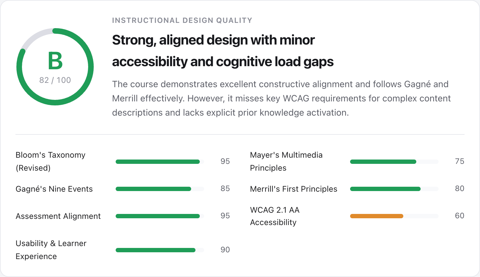 A real Pedagrade results screen: an overall letter grade and score out of 100, a plain-language verdict, and per-framework scores for Bloom's Taxonomy, Mayer's Multimedia Principles, Gagné's Nine Events, Merrill's First Principles, Assessment Alignment, and WCAG.